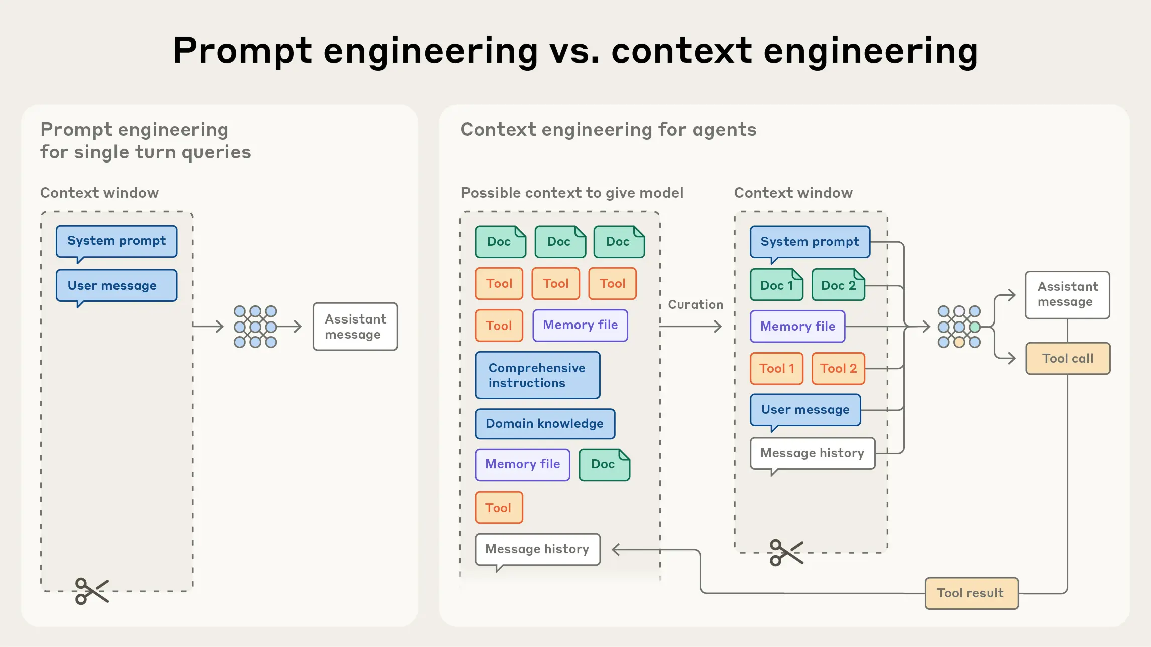 Effective context engineering for AI agents | Anthropic