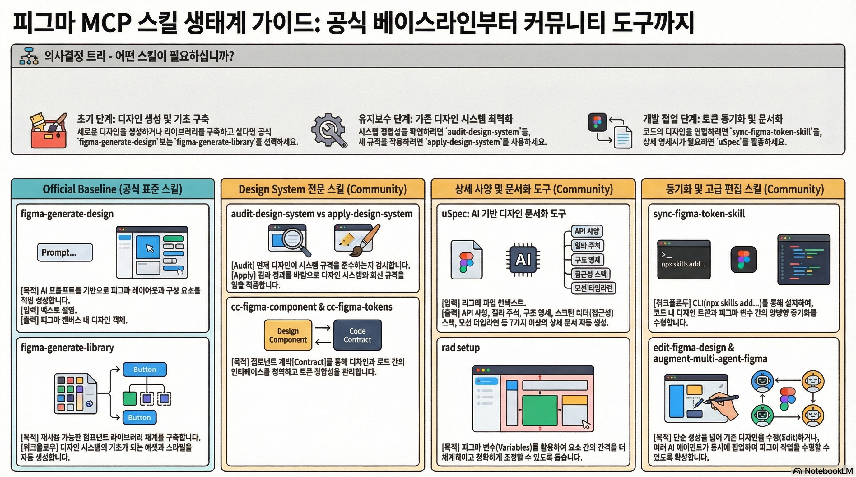 Figma Community Skills public corpus infographic v2